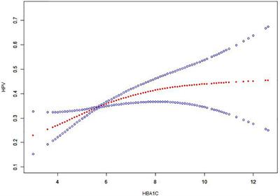 Diabetes associated with HPV infection in women aged over 50 years: A cross-sectional study from China’s largest academic woman’s hospital